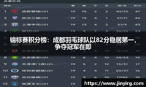 锦标赛积分榜：成都羽毛球队以82分稳居第一，争夺冠军在即